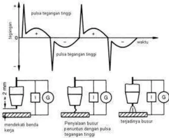 Gambar 1.13 Proses penyalaan busur dengan sentuhan 