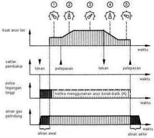 Gambar 2.15 Sistem tombol pengoperasian las  