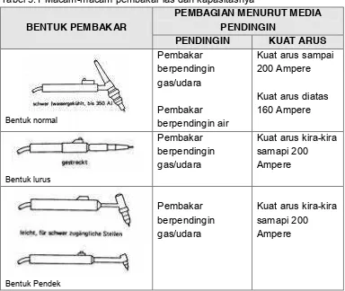 Tabel 3.1 Macam-macam pembakar las dan kapasitasnya 