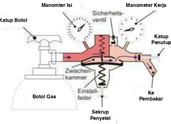 Gambar 4.1 Prinsip kerja regulator gas (analog) 