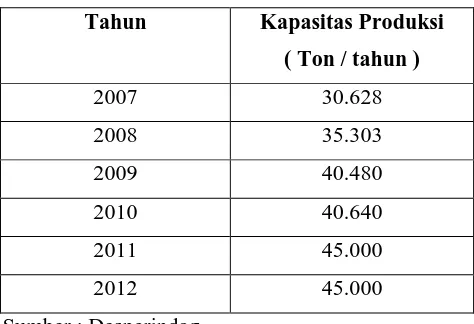 Gambar I.1.Grafik Kapasitas Produksi di Indonesia