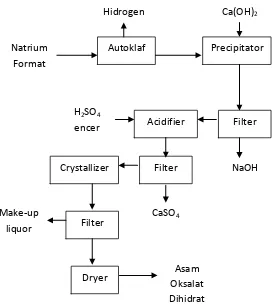 Gambar II.1.1. Diagram Alir Pembuatan Asam Oksalat dengan Proses Sintesis Natrium 
