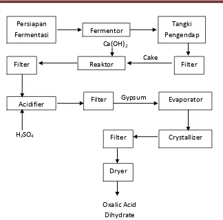 Gambar II.1.2. Diagram Alir Pembuatan Asam Oksalat dengan Proses Fermentasi 