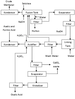 Gambar II.1.3. Diagram Alir Pembuatan Asam Oksalat dengan Proses Peleburan 