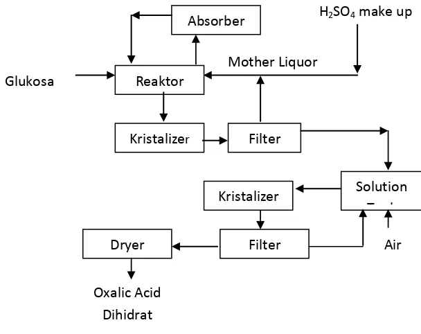 Gambar II.1.4. Diagram Alir Pembuatan Asam Oksalat dengan Proses Oksidasi 