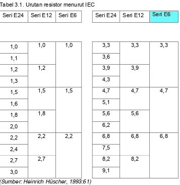 Tabel 3.1. Urutan resistor menurut IEC 