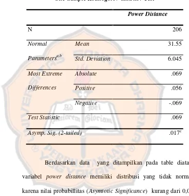 Tabel 4.5 Uji Normalitas Power Distance  
