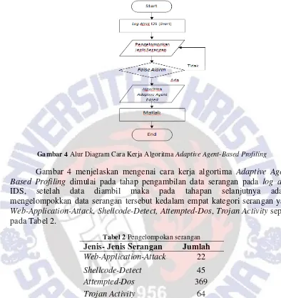 Gambar 4 Alur Diagram Cara Kerja Algoritma Adaptive Agent-Based Profiling 