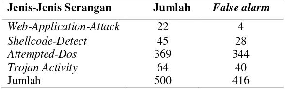 Tabel 3 False Alarm dalam 4 Kategori Serangan 