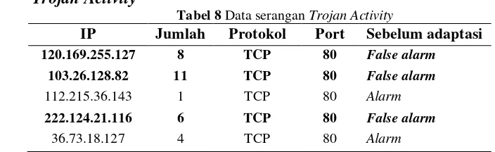 Tabel 8 Data serangan Trojan Activity 