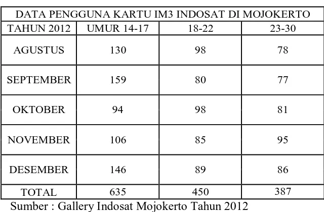 Tabel 1.1 Data pengguna layanan Gallery Indosat Di Mojokerto 