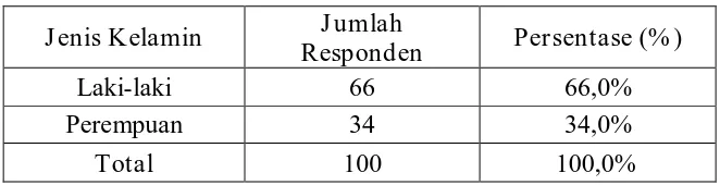 Tabel 4.1 Karakteristik Responden Berdasarkan Jenis Kelamin 