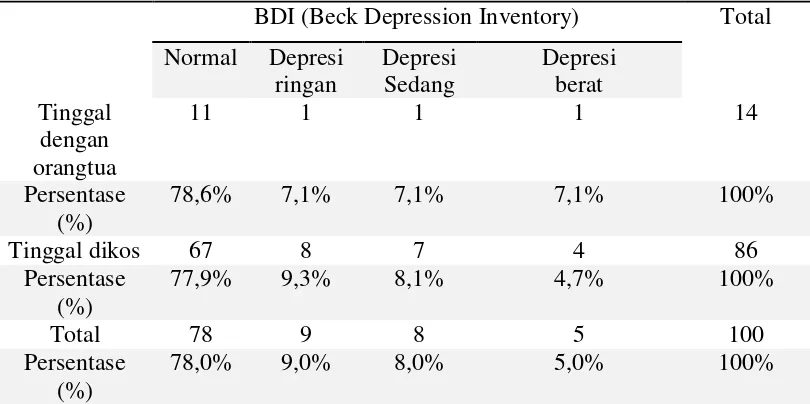 Tabel 4. Distribusi Frekuensi Berdasarkan Tempat Tinggal & Tingkat Depresi 