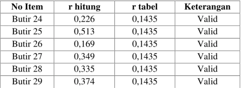 Tabel menunjukkan bahwa ada 6 (enam) butir pernyataan/ pertanyaan  tentang  keterampilan berpikir  kreatif yang  tidak valid  karena  nilai corrected  item-total  correlation &lt;  r  tabel  = 0,1435