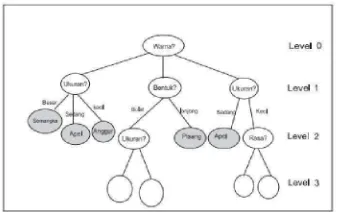 Gambar 2.1 Decision tree (Santoso, 2007) 