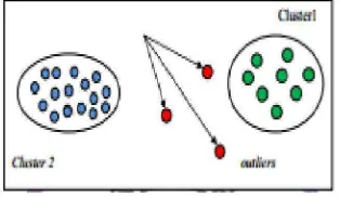 Gambar 2.2 Contoh Clustering (Baskoro dalam Novianti, 2012) 