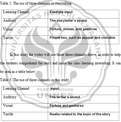 Table 2. The use of three channels in storytelling 