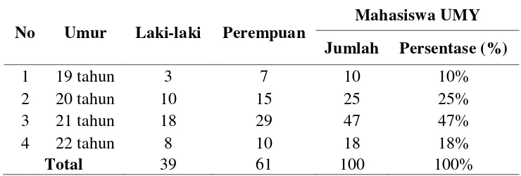 Tabel 2.  Distribusi frekuensi umur pada kelompok mahasiswa fakultas 
