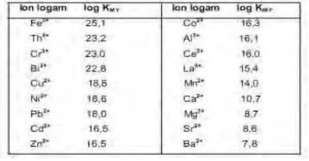 Tabel 2.  Daftar Nilai Konstanta Kestabilan Kompleks logam dengan EDTA 
