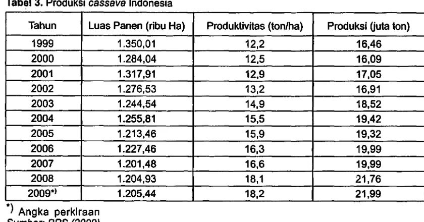 Tabel 4. Produktivitas beberapa klon unggul cassava dl Indonesia 