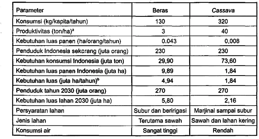 Tabel 5. Perbandingan beras dan cassava dalam ｭｾｮｯｰ｡ｮｧ＠pangan 