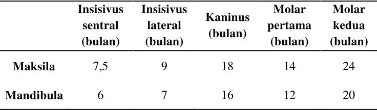 Tabel 1. Waktu Erupsi Gigi Desidui 