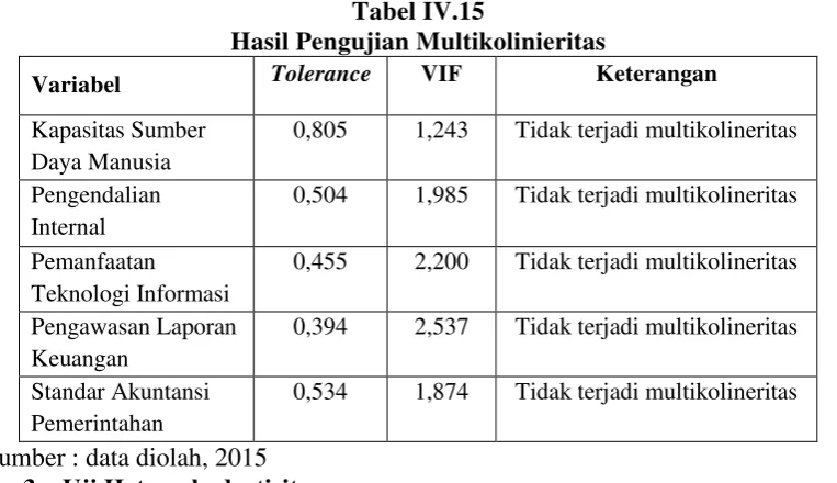 Tabel IV.15 