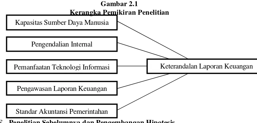 Gambar 2.1 Kerangka Pemikiran Penelitian 