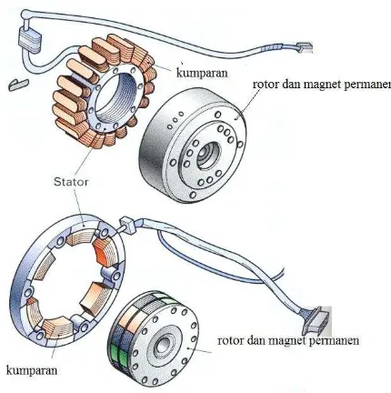 Gambar 2. Alternator Motor Besar 