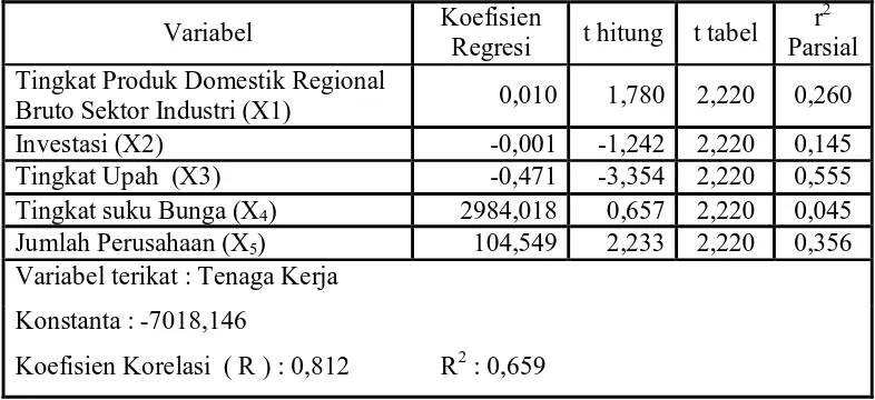 Tabel 11 : Hasil Analisis Variabel Tingkat Produk Domestik Regional Bruto Sektor 