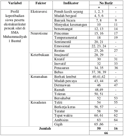 Tabel 3. Kisi-kisi Angket Penelitian Setelah Uji Coba