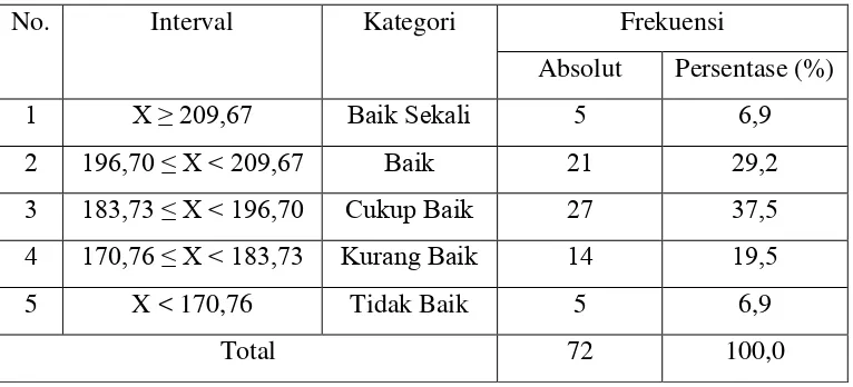 Tabel 7. Data hasil profil kepribadian siswa peserta ekstrakurikuler pencaksilat di SMA Muhammadiyah 1 Bantul.