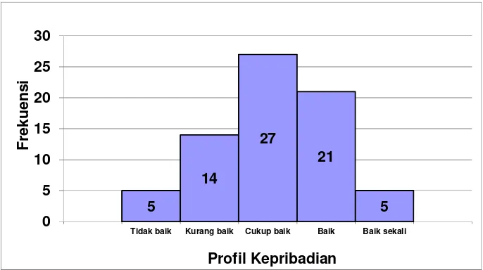 Gambar 1. Histogram frekuensi Profil Kepribadian Siswa PesertaEkstrakurikuler Pencak Silat di SMA Muhammadiyah 1 Bantul.