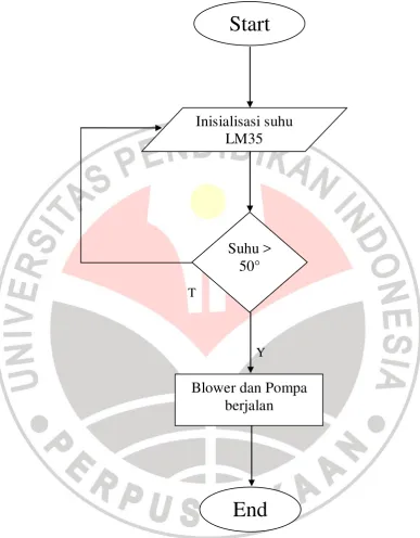 Gambar 3.1 Flowchart sistem simulasi cooling tower 