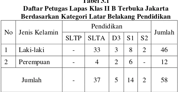 Tabel 3.1 Daftar Petugas Lapas Klas II B Terbuka Jakarta 