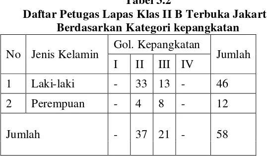 Tabel 3.2 Daftar Petugas Lapas Klas II B Terbuka Jakarta 