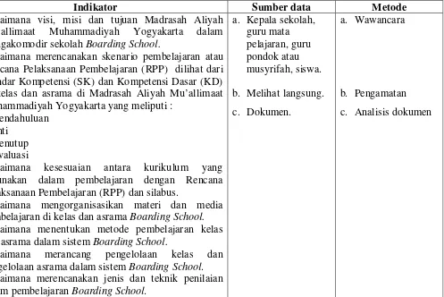 Tabel 2. Kisi-kisi Pengelolaan Pembelajaran dalam Sistem Boarding School di Madrasah Aliyah Mu’allimaat 