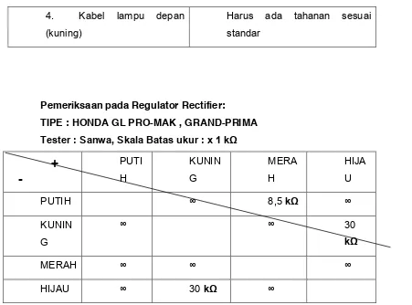 Gambar  41.  Pemeriksaan Hubungan Kabel-kabel dari Sakelar Lampu 