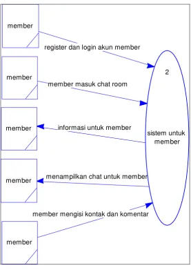 Gambar 3.3 DFD level 1 Member 