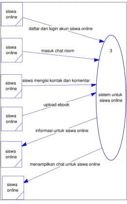 Gambar 3.4 DFD level 1 Siswa Online 