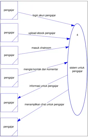 Gambar 3.5 DFD level 1 Pengajar 