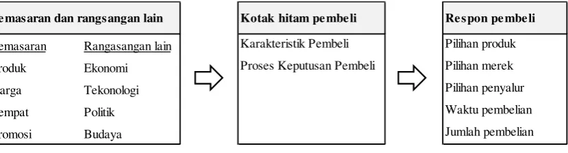 Gambar 3. Model Perilaku Pembeli