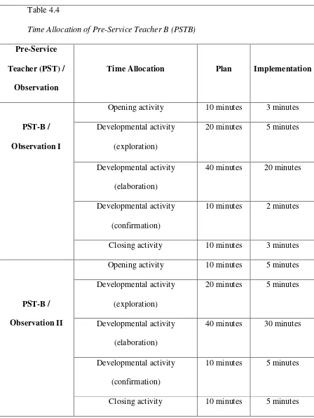 Table 4.4 Time Allocation of Pre-Service Teacher B (PSTB) 