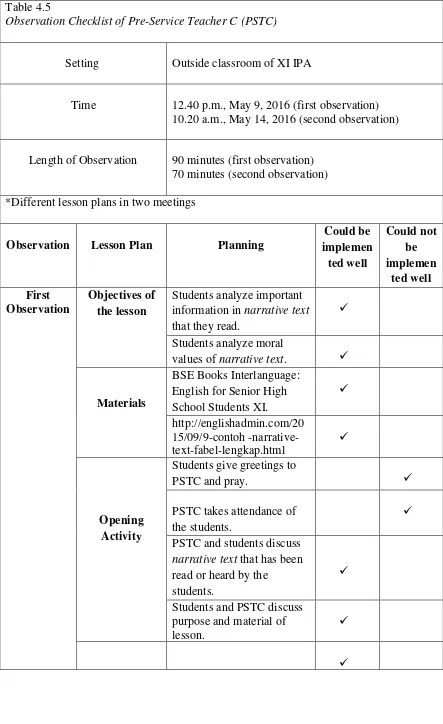 Table 4.5 Observation Checklist of Pre-Service Teacher C (PSTC) 