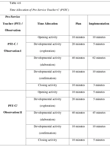 Table 4.6 Time Allocation of Pre-Service Teacher C (PSTC) 