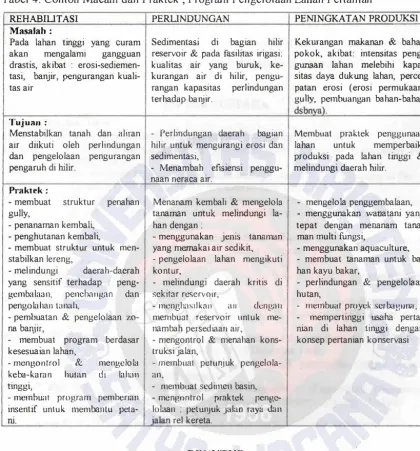 Tabel 4. Contoh Macam dan Praktek, Program Pengelolaan Laban Pertanian 