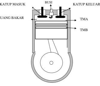 Gambar 2.1. Proses pembakaran motor bensin. 