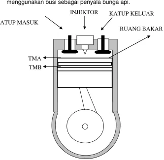 Gambar 2.2 Proses pembakaran motor diesel. 