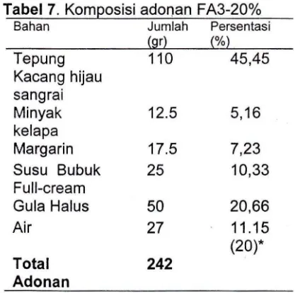Tabel 6. Formulasi F A3 