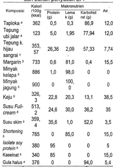 Tabel 2. Hasil analisis proksimat tepung 